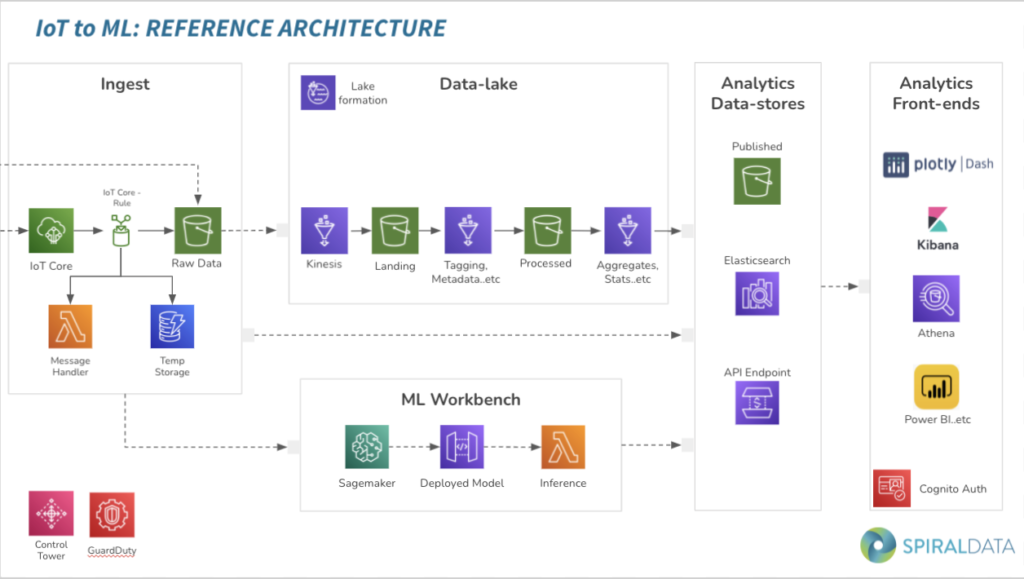 iot-to-ml-reference-architecture - SpiralData