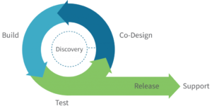 SpiralDataGroup Process Explanation Graphic