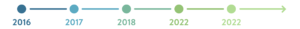SpiralData About Timeline / History
